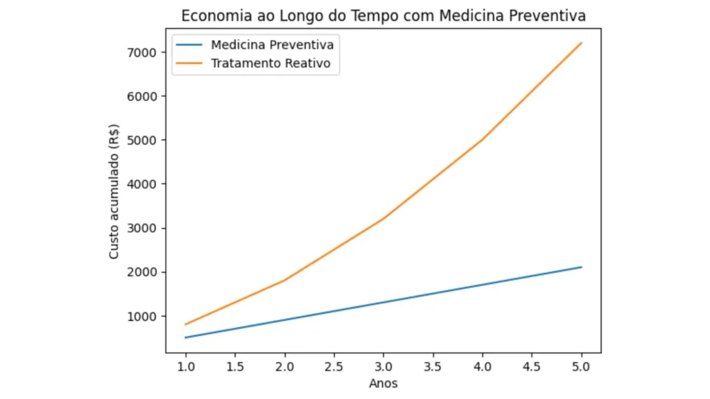 Gráfico demonstrando a redução de custos médicos através da saúde preventiva